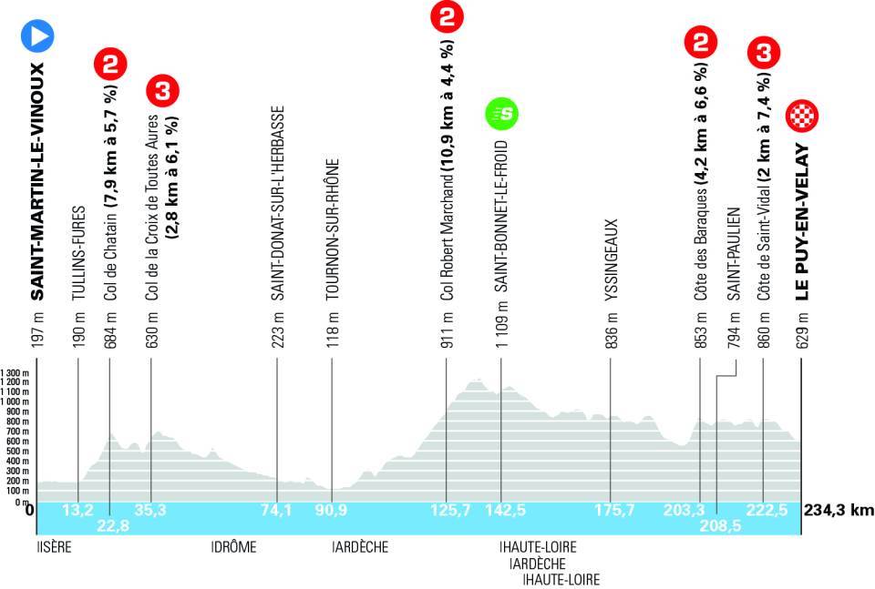 Altimetria seconda tappa