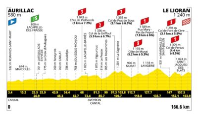 Altimetria Decima Tappa