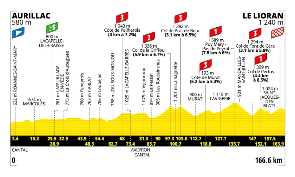 Altimetria Decima Tappa