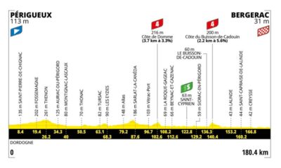 Altimetria Ottava Tappa