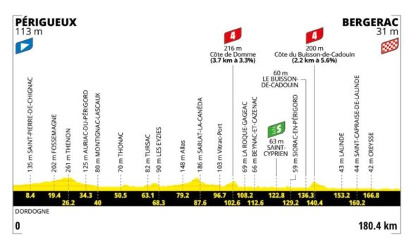 Altimetria Ottava Tappa