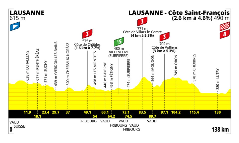 Altimetria Prima tappa