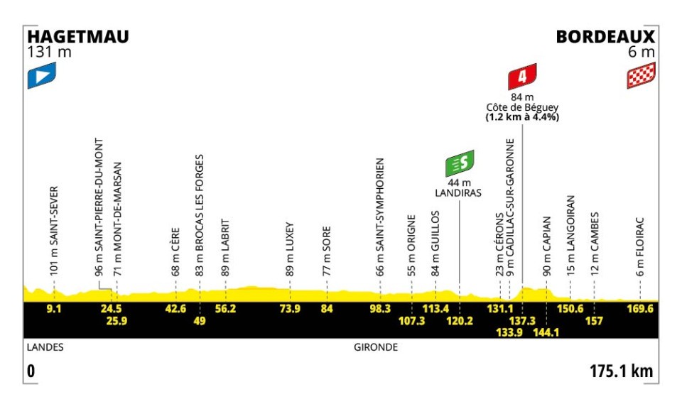 Altimetria Settima Tappa