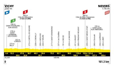 Altimetria Undicesima Tappa