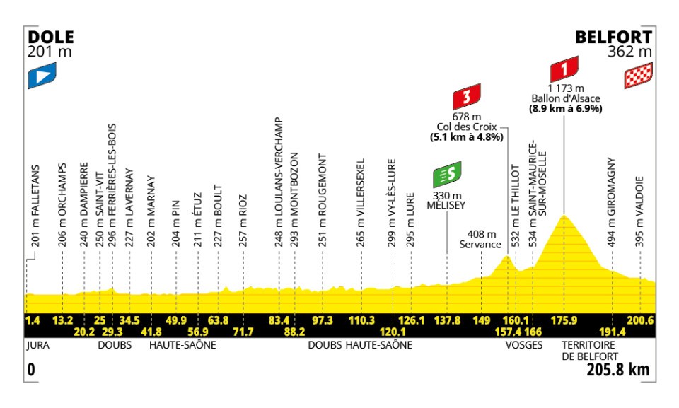 Altimetria tredicesima tappa