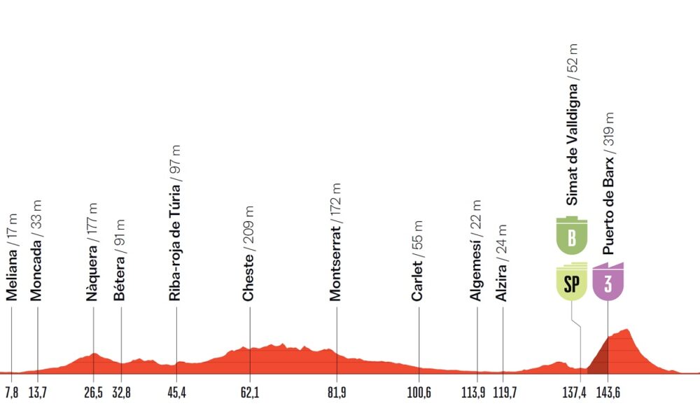 Altimetria Ottava Tappa Vuelta a España