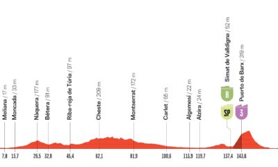 Altimetria Ottava Tappa Vuelta a España