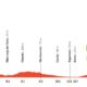 Altimetria Ottava Tappa Vuelta a España