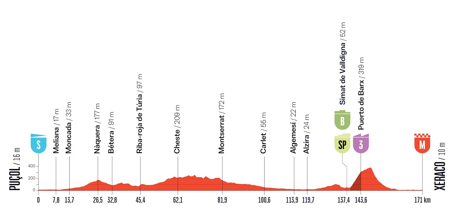 Altimetria Ottava Tappa Vuelta a España