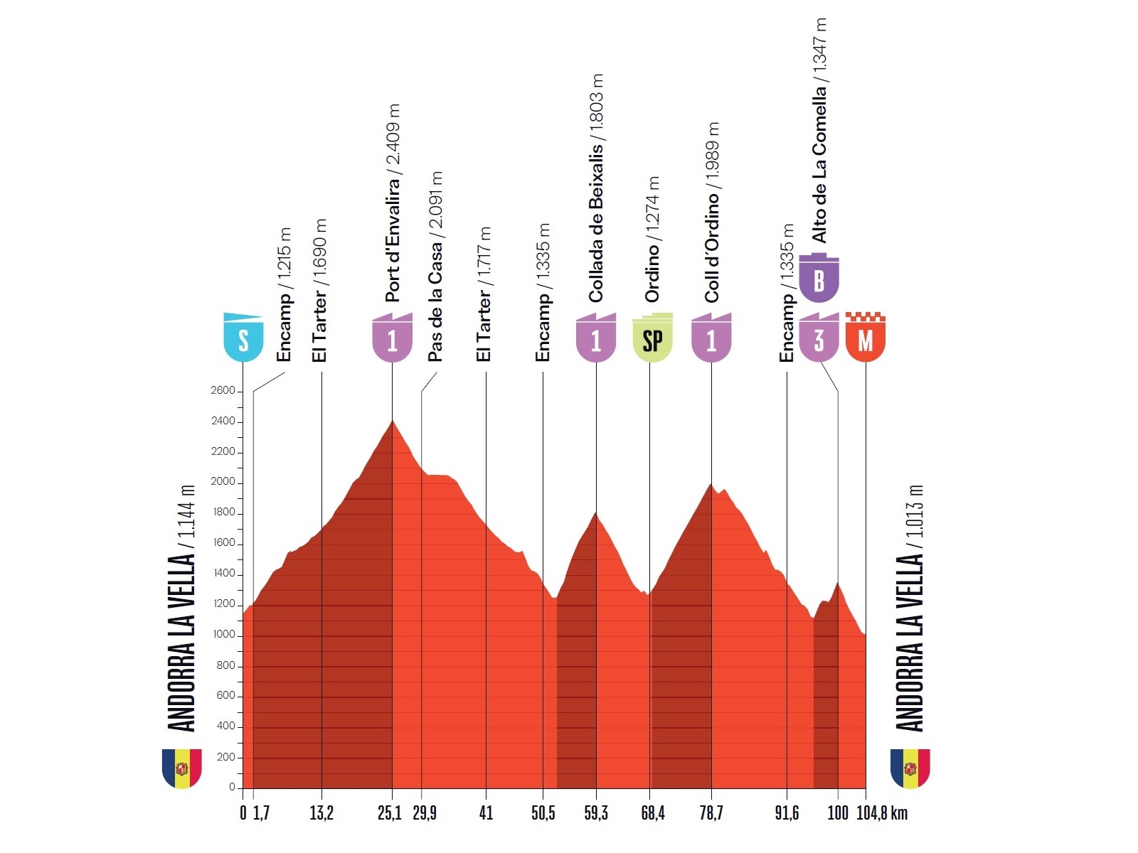 Altimetria Quarta tappa
