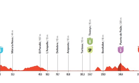Altimetria Quinta Tappa Vuelta a España 2026