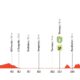 Altimetria Quinta Tappa Vuelta a España 2026