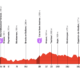 Altimetria Seconda Tappa Vuelta