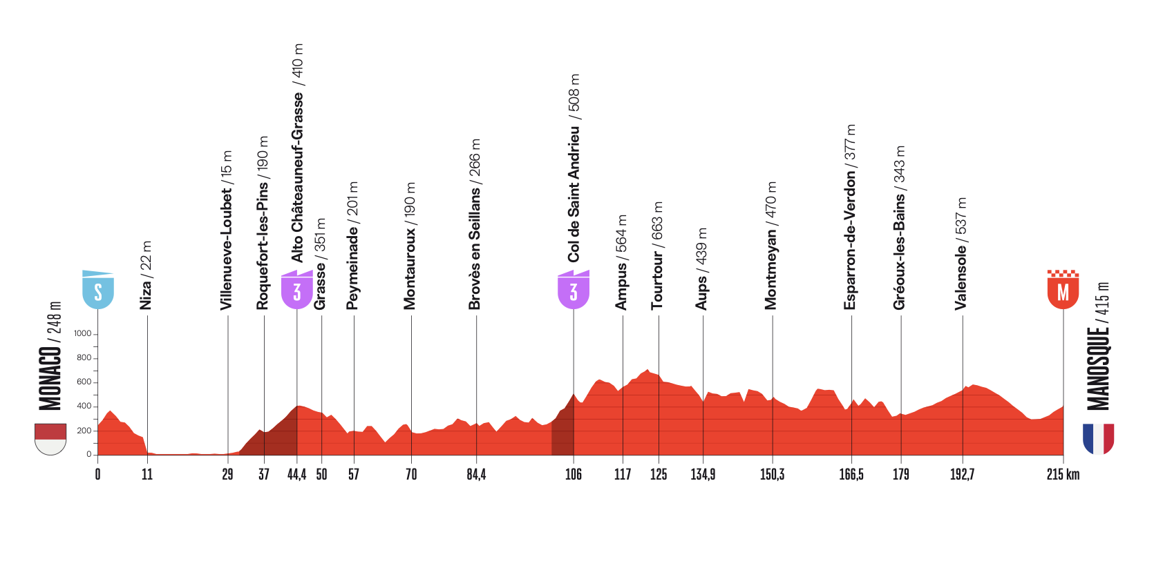 Altimetria Seconda Tappa Vuelta