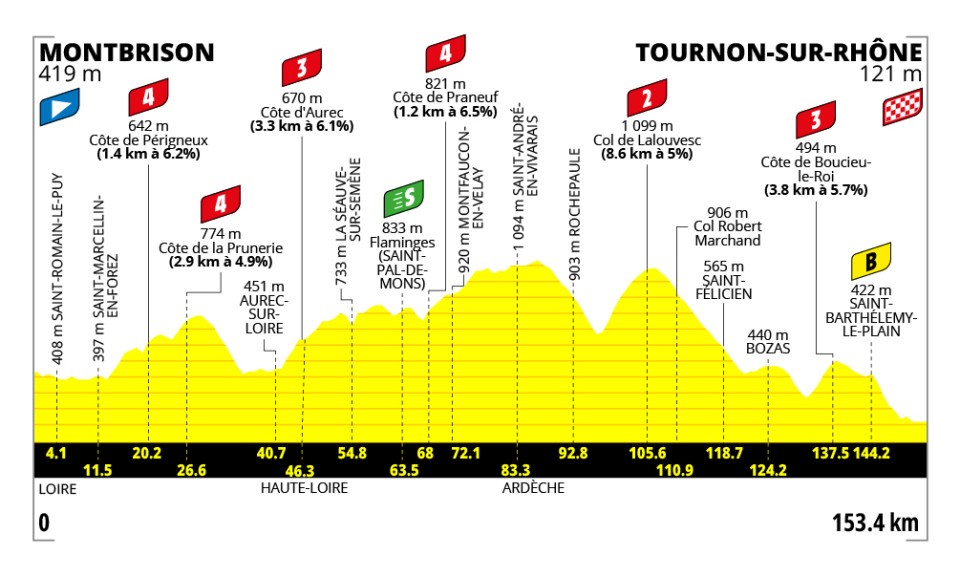 Tour de France femminile 2026, tappa di oggi Montbrison-Tournon-sur-Rhône : orari, tv, percorso, favorite. Sarà ancora battaglia tra le big?