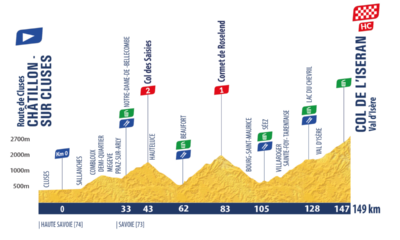 Altimetria Sesta Tappa Tour de l'Avenir