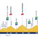 Altimetria Sesta Tappa Tour de l'Avenir