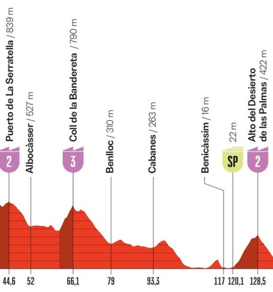 Altimetria Sesta Tappa Vuelta