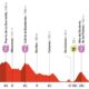 Altimetria Sesta Tappa Vuelta