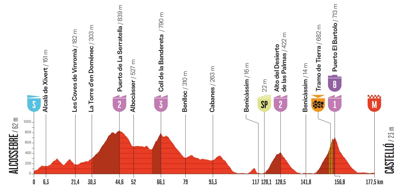 Altimetria Sesta Tappa Vuelta