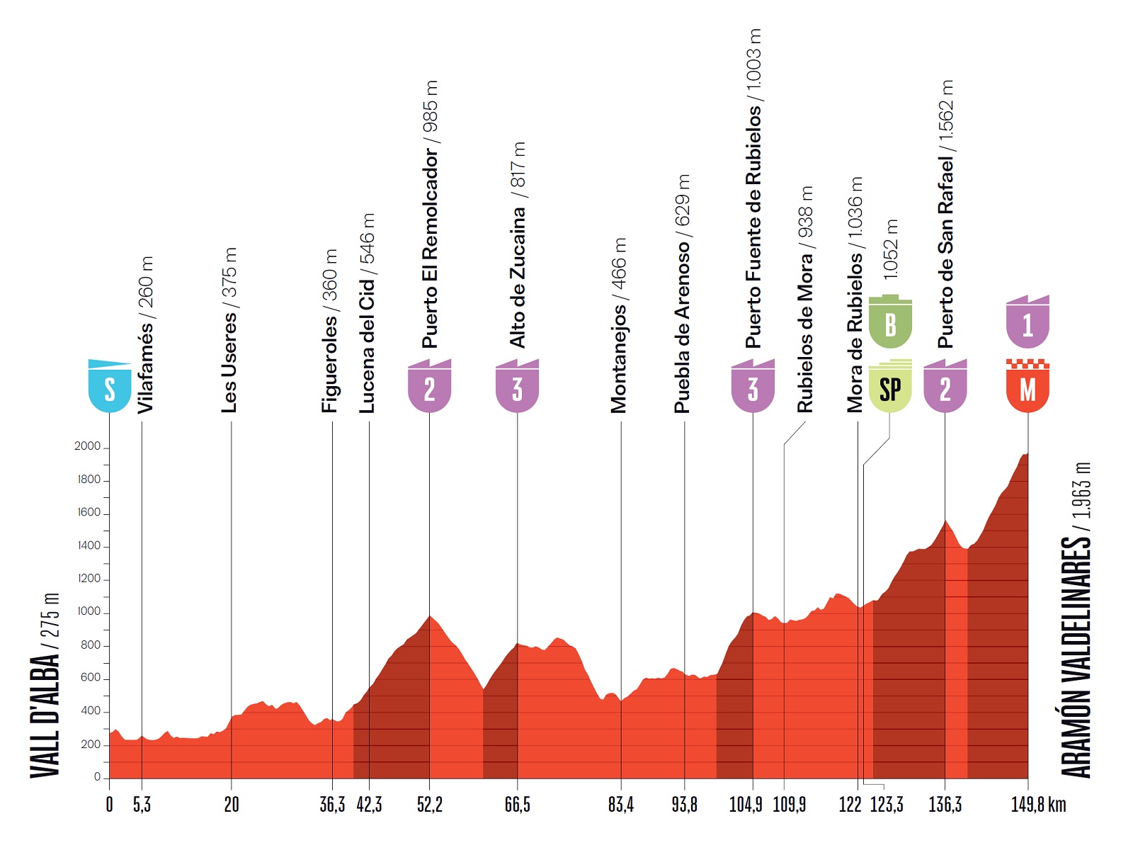 Altimetria Settima Tappa Vuelta a España