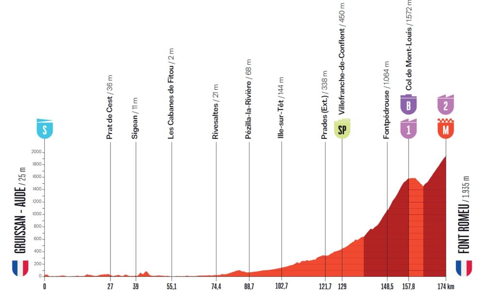 Altimetria Terza Tappa La Vuelta +a España