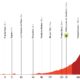 Altimetria Terza Tappa La Vuelta +a España