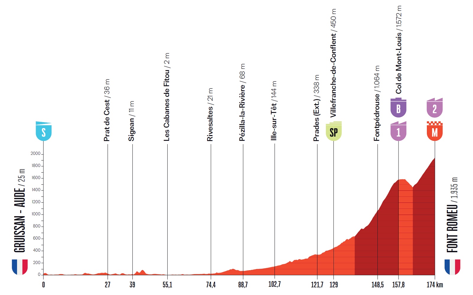 Altimetria Terza Tappa La Vuelta +a España