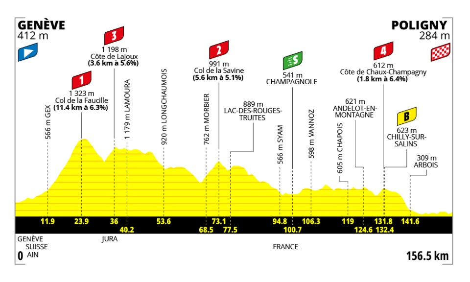 Altimetria Terza Tappa