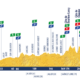 Altimetria Terza Tappa Tour de l'Avenir