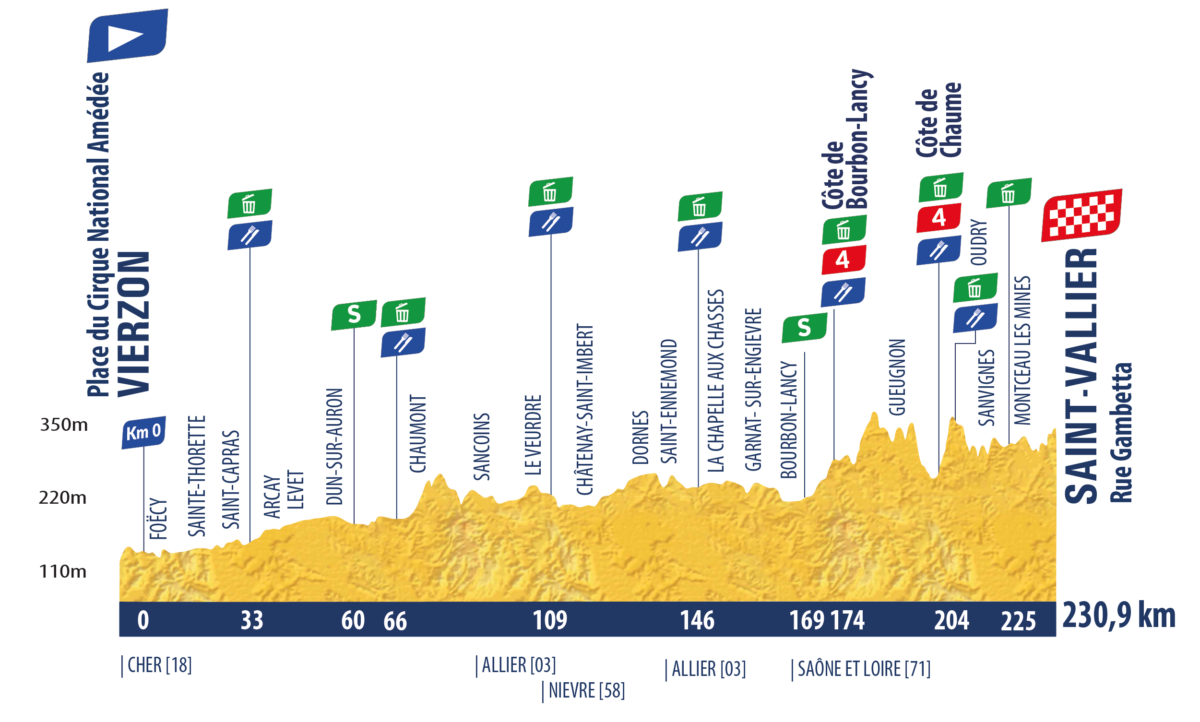 Altimetria Terza Tappa Tour de l'Avenir