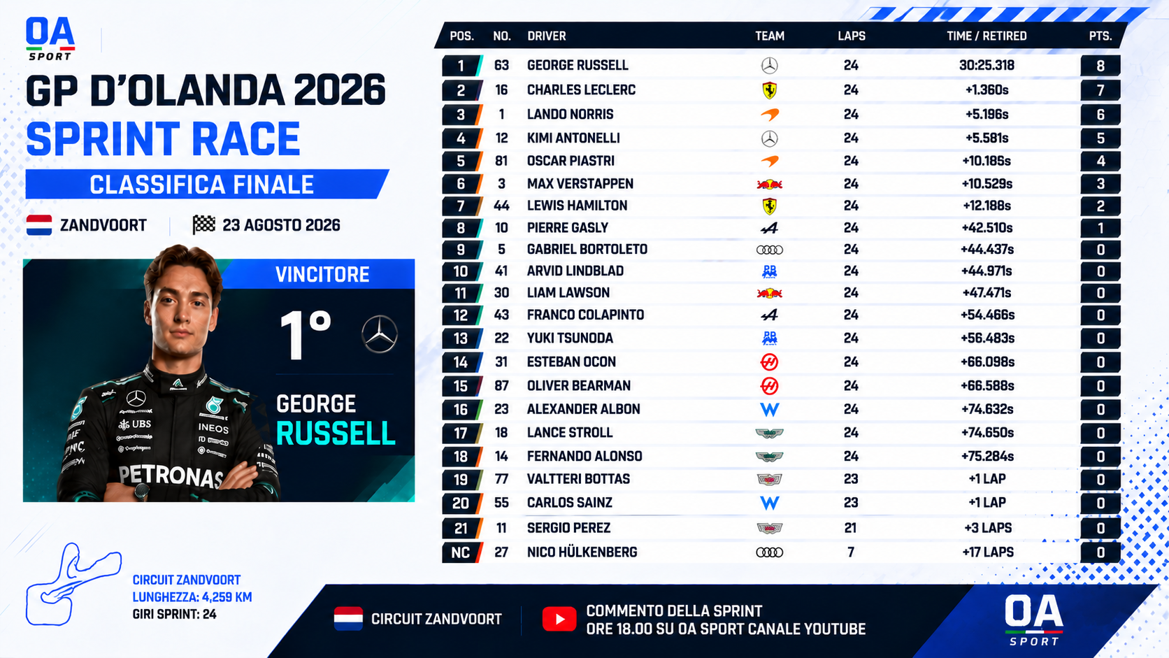 gp olanda 2026 sprint e qualifiche analizziamo tutto con piola e maglienti da Oasport.it gp olanda 2026 sprint e qualifiche analizziamo tutto con piola e maglienti