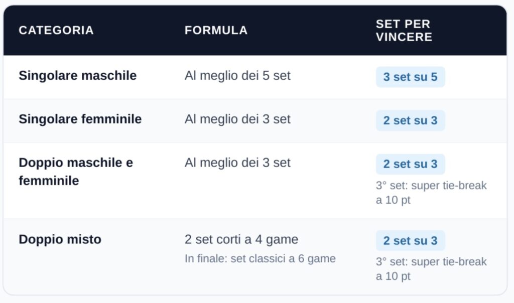 Tabella formati Us Open