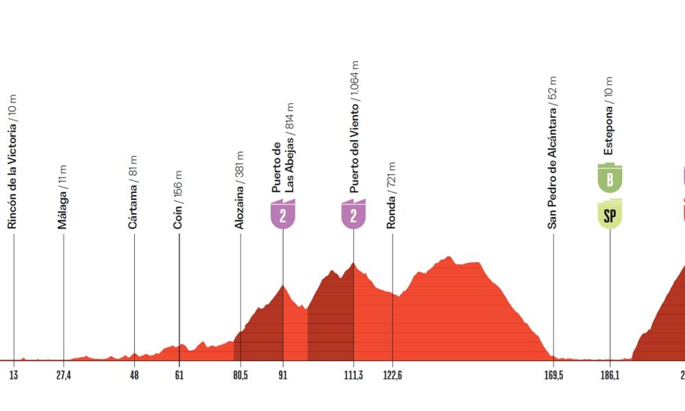 Altimetria Diciannovesima Tappa