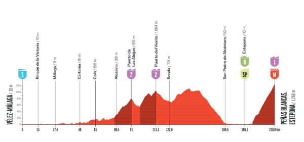 Altimetria Diciannovesima Tappa
