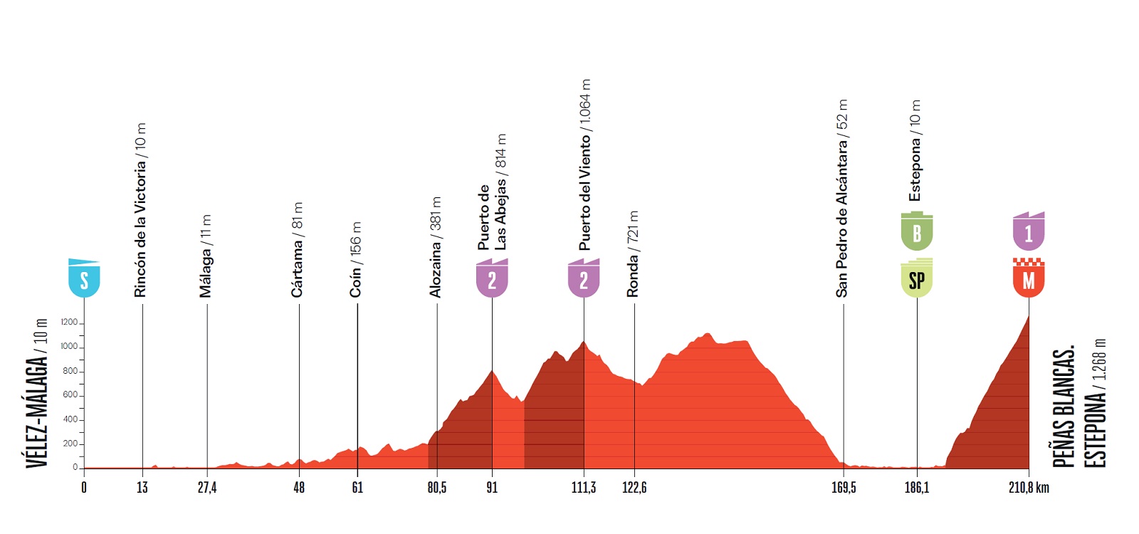Altimetria Diciannovesima Tappa
