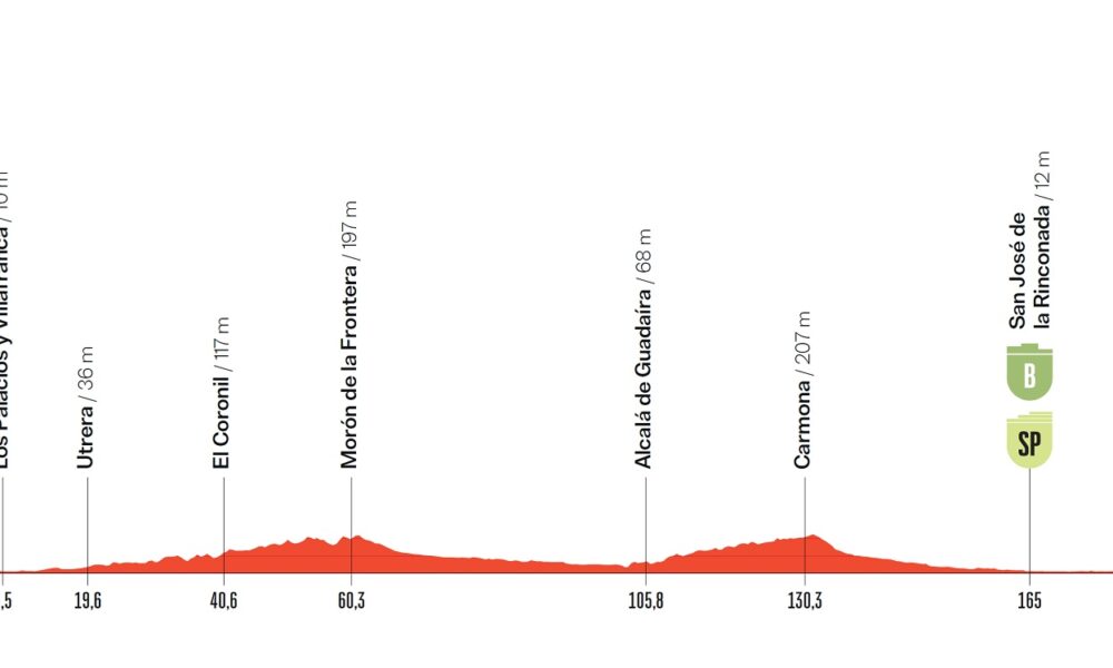 Altimetria Diciassettesima tappa