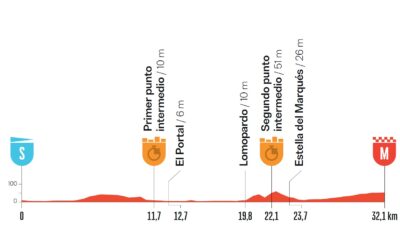 Altimetria Diciottesima Tappa Vuelta a España