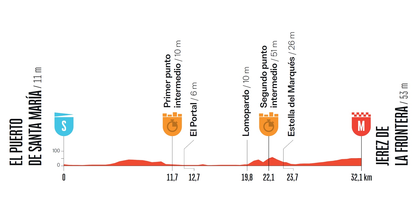 vuelta a espa241a 2026 la tappa di domani el puerto de santa mar237a jerez de la frontera orari percorso streaming da Oasport.it vuelta a espa241a 2026 la tappa di domani el puerto de santa mar237a jerez de la frontera orari percorso streaming