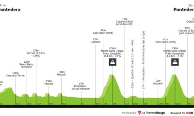 Altimetria Giro della Toscana