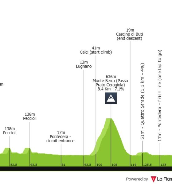 Altimetria Giro della Toscana