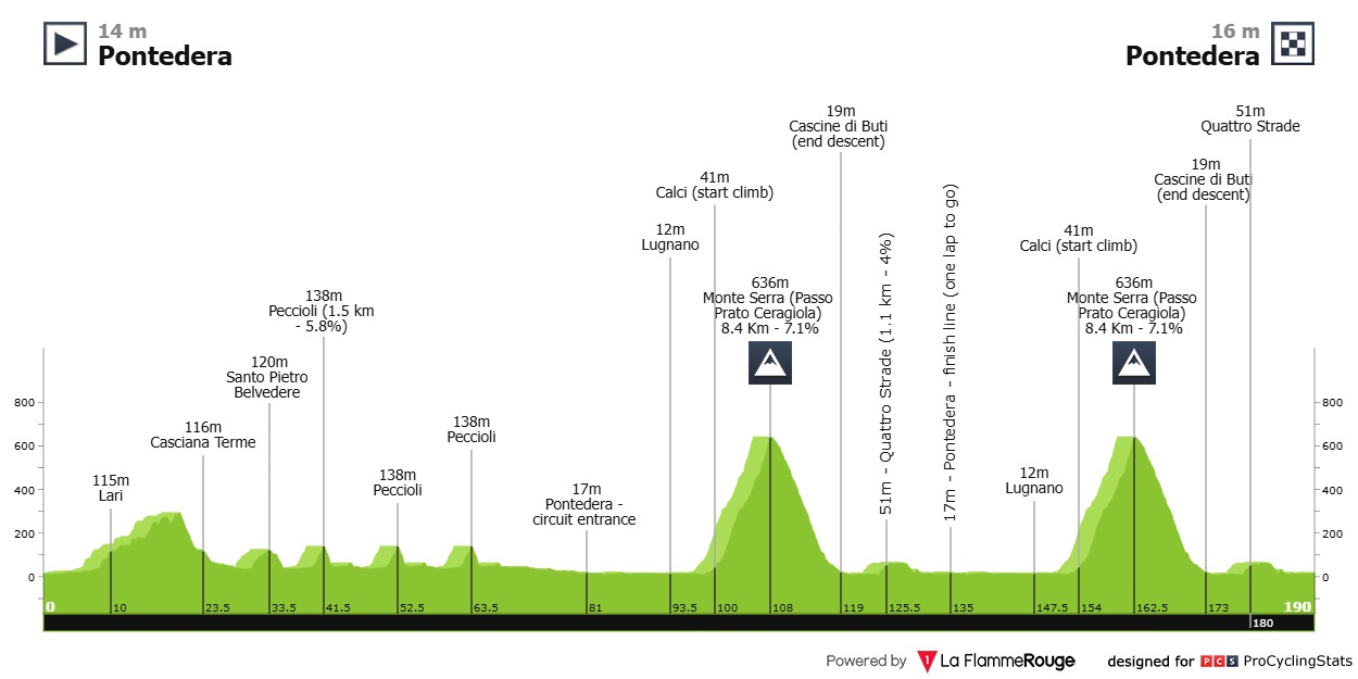 Altimetria Giro della Toscana