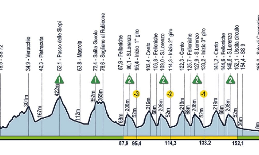 Altimetria Memorial Pantani