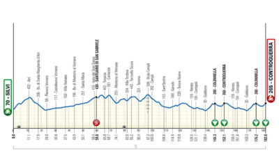 Altimetria Quarta Tappa Giro d'Abruzzo