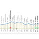 Altimetria Quarta Tappa Giro d'Abruzzo
