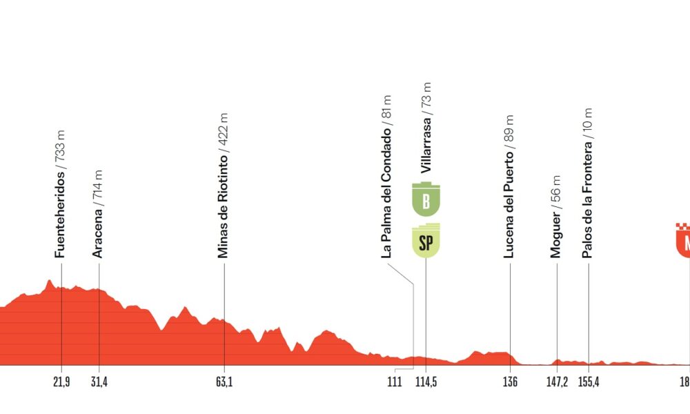 Altimetria Sedicesima Tappa