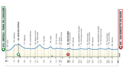 Altimetria Terza Tappa Giro d'Abruzzo