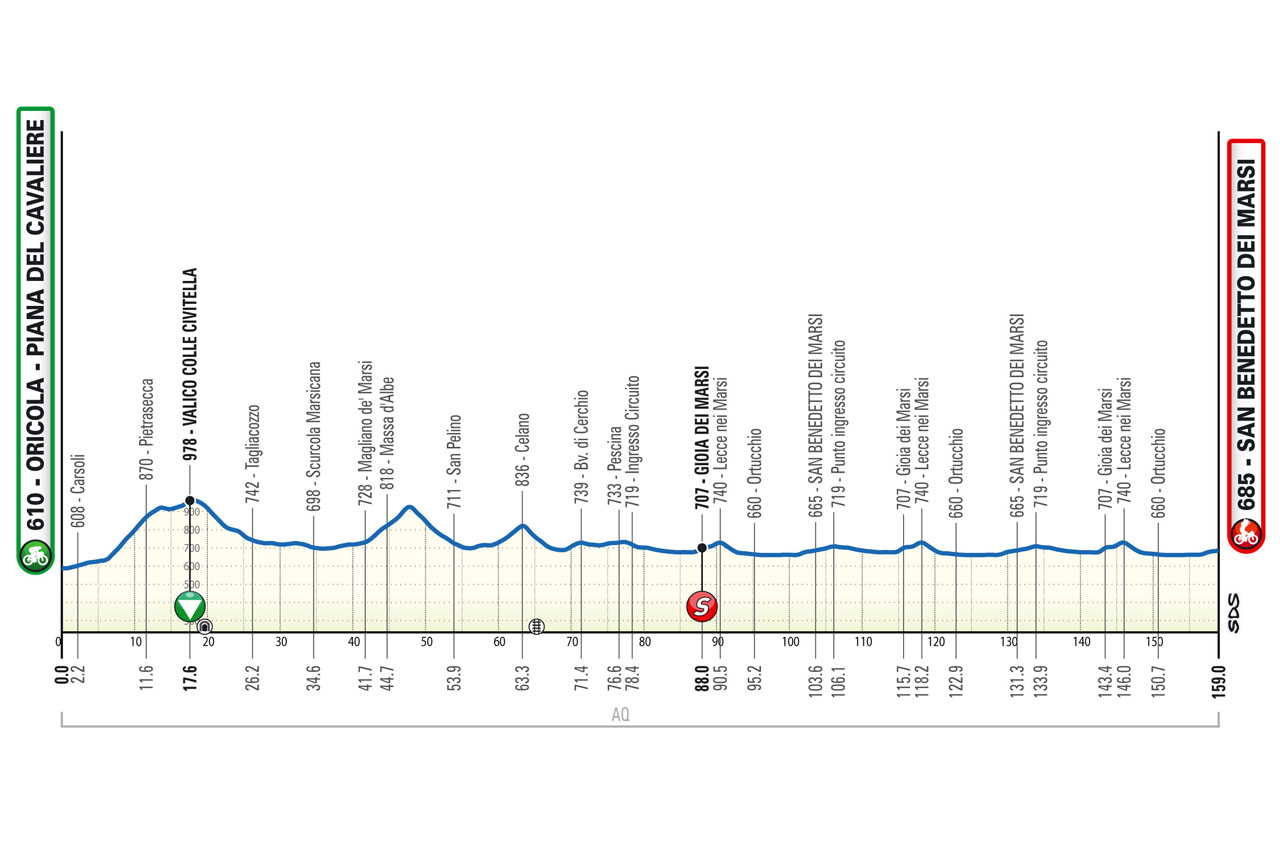 Altimetria Terza Tappa Giro d'Abruzzo