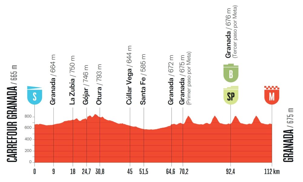 Altimetria ventunesima tappa Vuelta a España