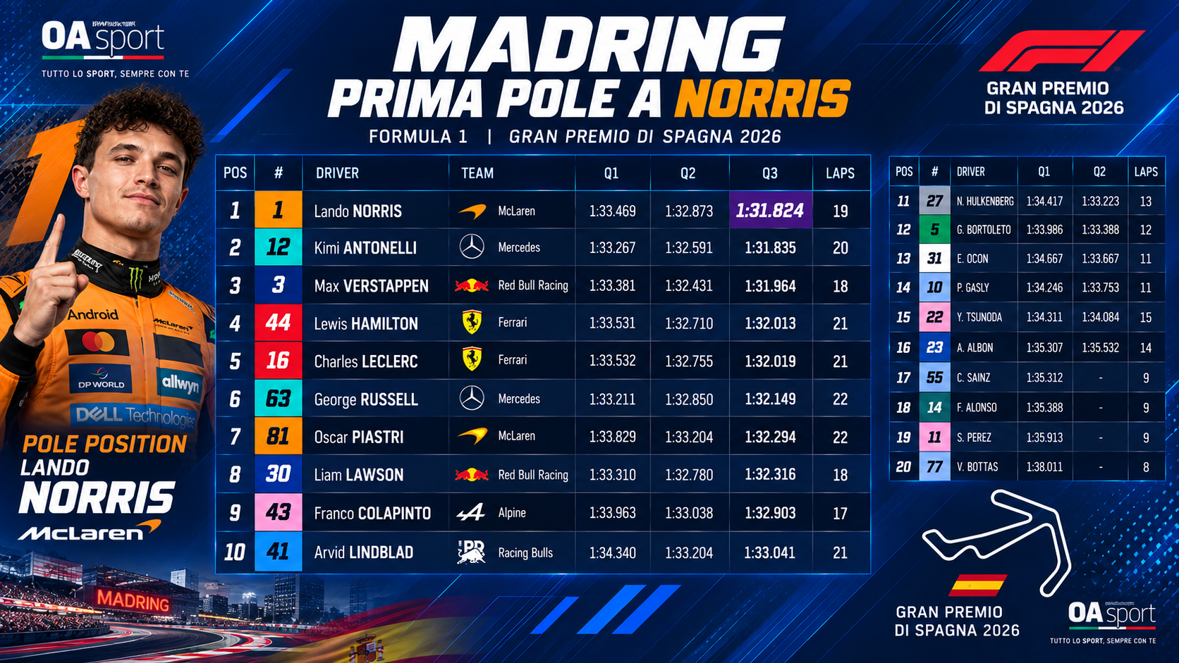 f1 le qualifiche del gp di spagna commentate da giorgio piola da Oasport.it f1 le qualifiche del gp di spagna commentate da giorgio piola